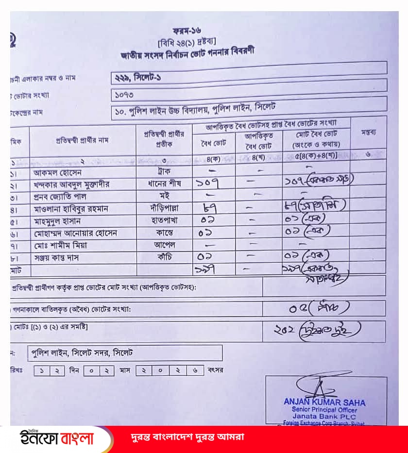 সিলেট ১ আসনে পুলিশ লাইন উচ্চ বিদ্যালয় কেন্দ্রে ১০৭ ভোট পেয়ে এগিয়ে ধানের শীষ